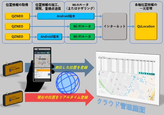 衛星測位を使った位置管理ソリューション