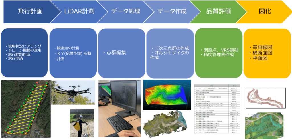 UAV搭載の高精度×広域LiDAR計測・測量ソリューション