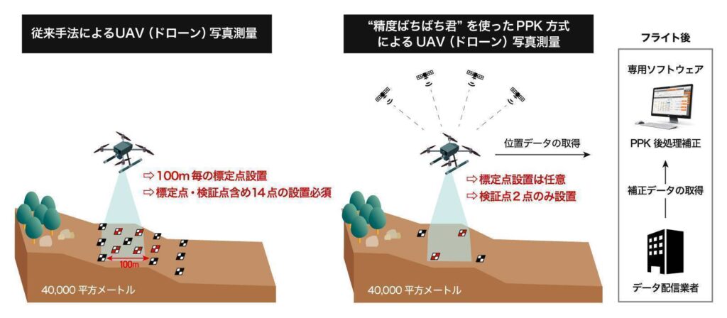 UAVを活用した後処理方式高精度測位システム