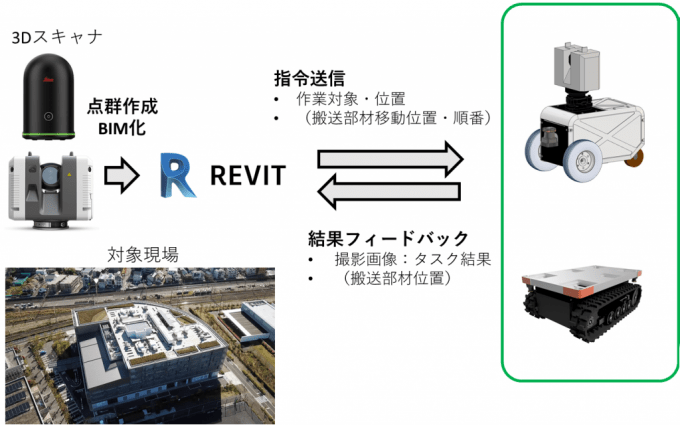 BIM/CIM双方向連動自動巡回ロボットシステム『i-Con Waker』