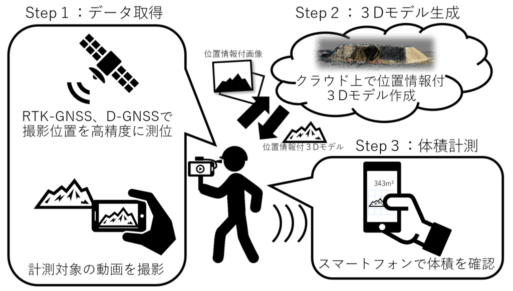 GeoMation スマートフォン活用3D計測ソリューション