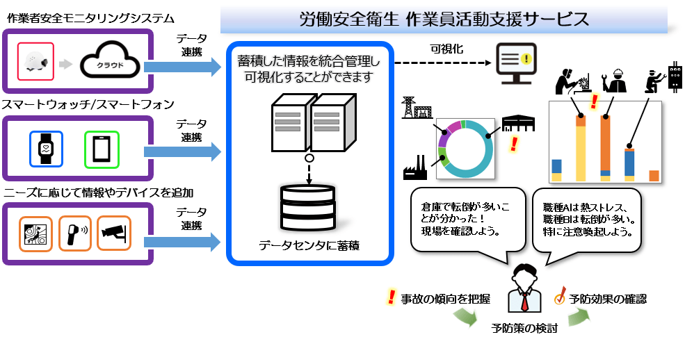 労働安全衛生 作業員活動支援サービス