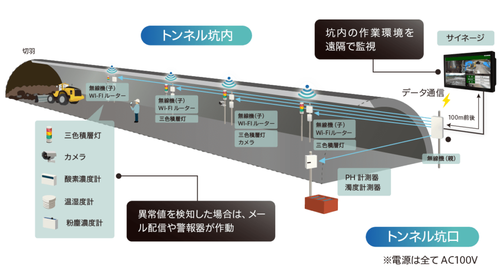 長距離無線LAN トンネル向け通信ソリューション