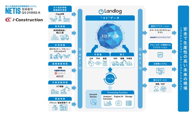 建設生産プロセス改善を実現する「ランドログプラットフォーム」