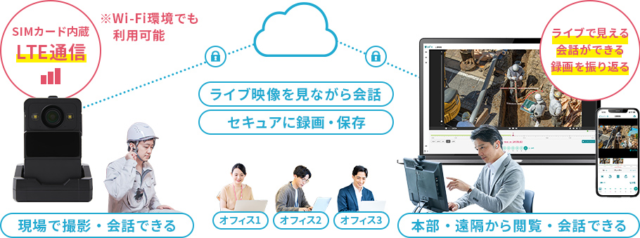 LTE対応ポータブルカメラ