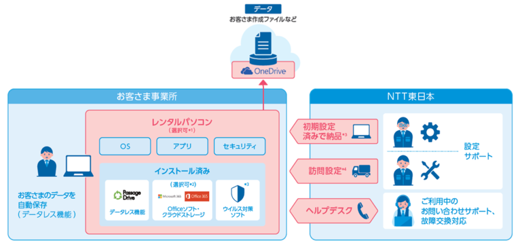 おまかせデータレスPC