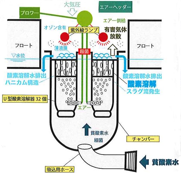 薄液膜式酸素溶解装置（アクアリカバリー）