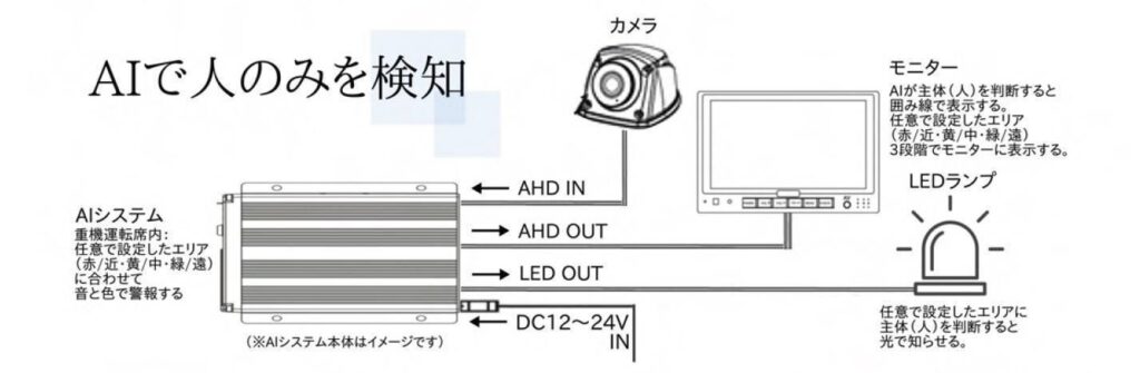AI人検知システム
