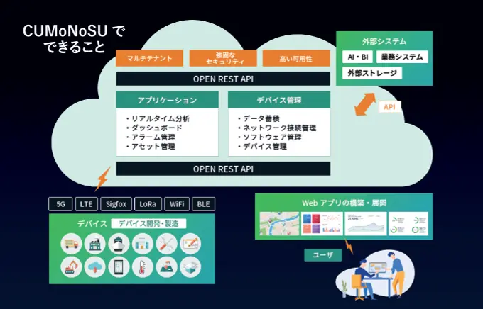 IoTクラウドプラットフォーム「CUMoNoSU(クモノス)」